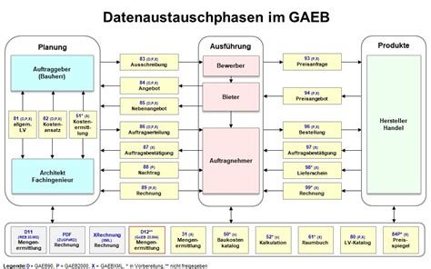 Leistungsverzeichnisse erstellen und bearbeiten .